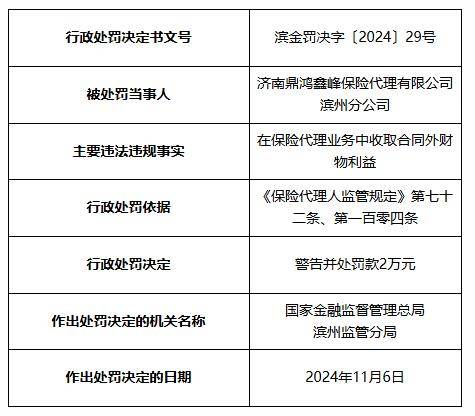海量财经丨滨州这三家保险公司违法违规被罚30万元