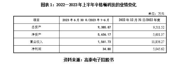 高泰电子审计机构卷入财务造假案，实控人股权代持遭上交所问询