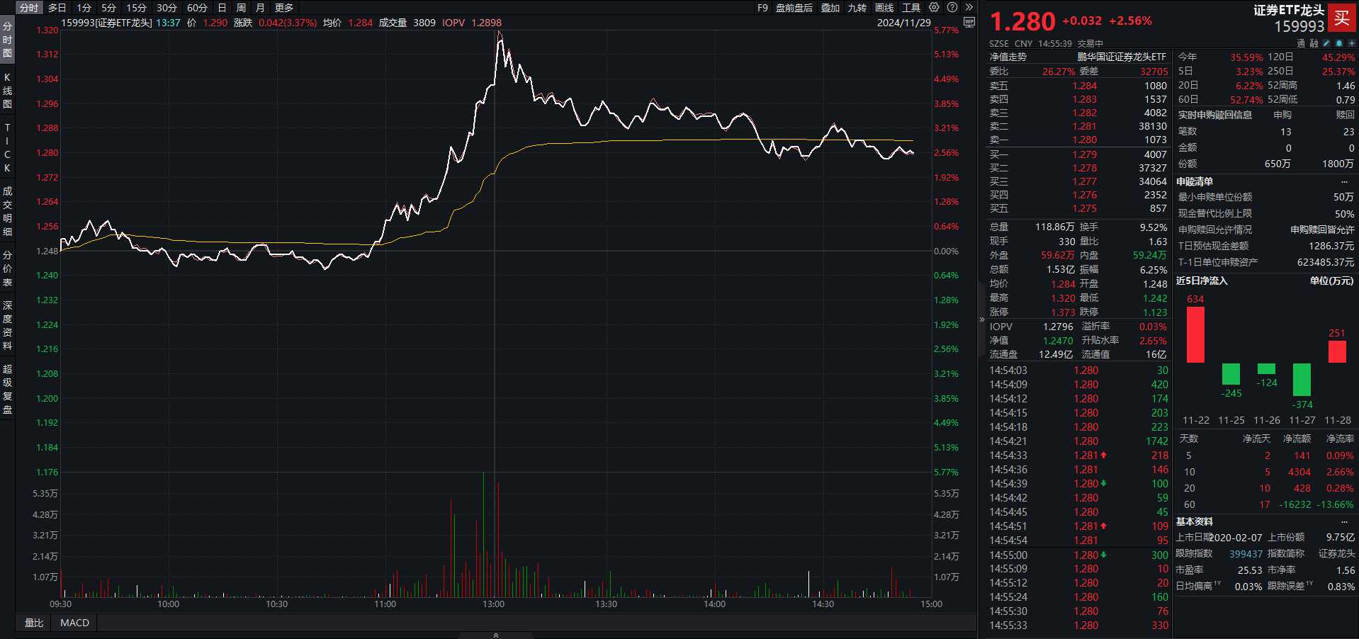 金融相关板块集体发力,证券ETF龙头(159993)涨超2.5%,机构看好后续券商板块迎多重利好 金融相关板块集体发力,证券ETF龙头(159993)涨超2.5%,机构看好后续券商板块迎多重利好