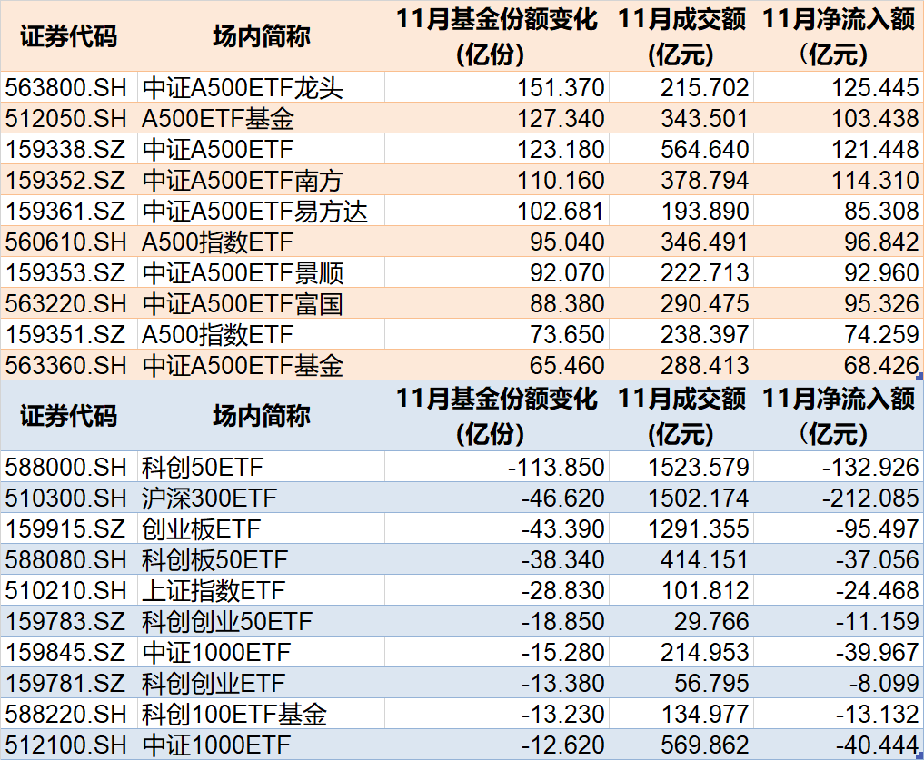 基民懵了！9月抄底科创50ETF的资金快跑光了！别慌，主力机构转移到这里了