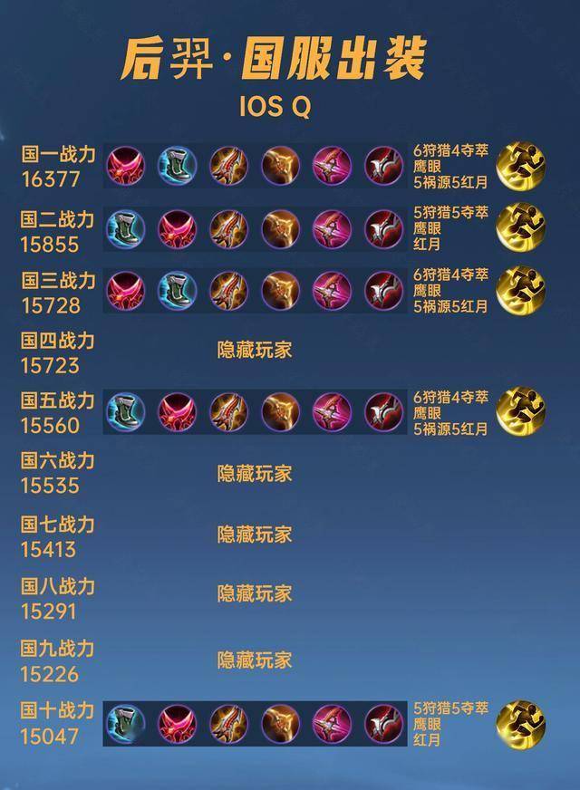 40位国服后羿出装铭文汇总,法球流已经退役