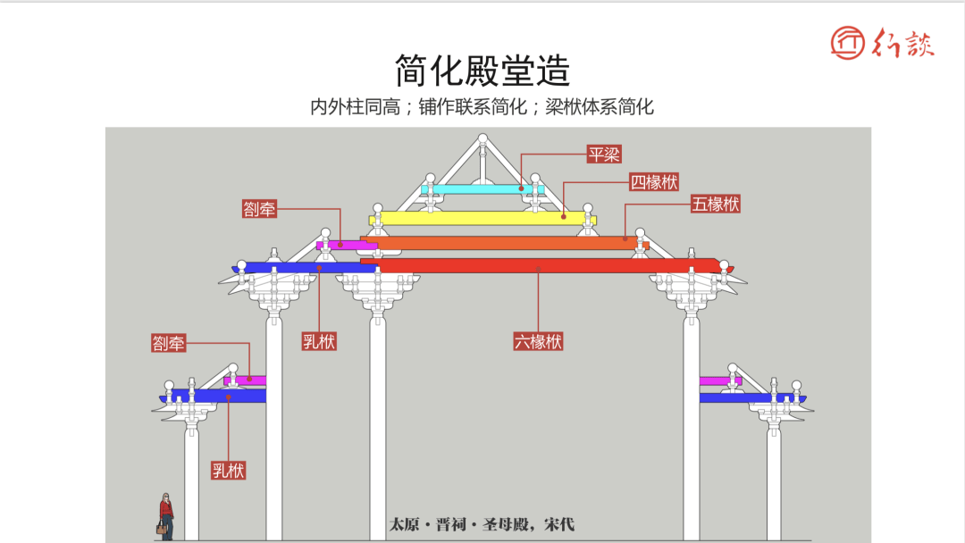 悦读古建筑,先从山西早期木构建筑斗栱与梁架入手,才能读懂营造技艺_变化_时代_样式
