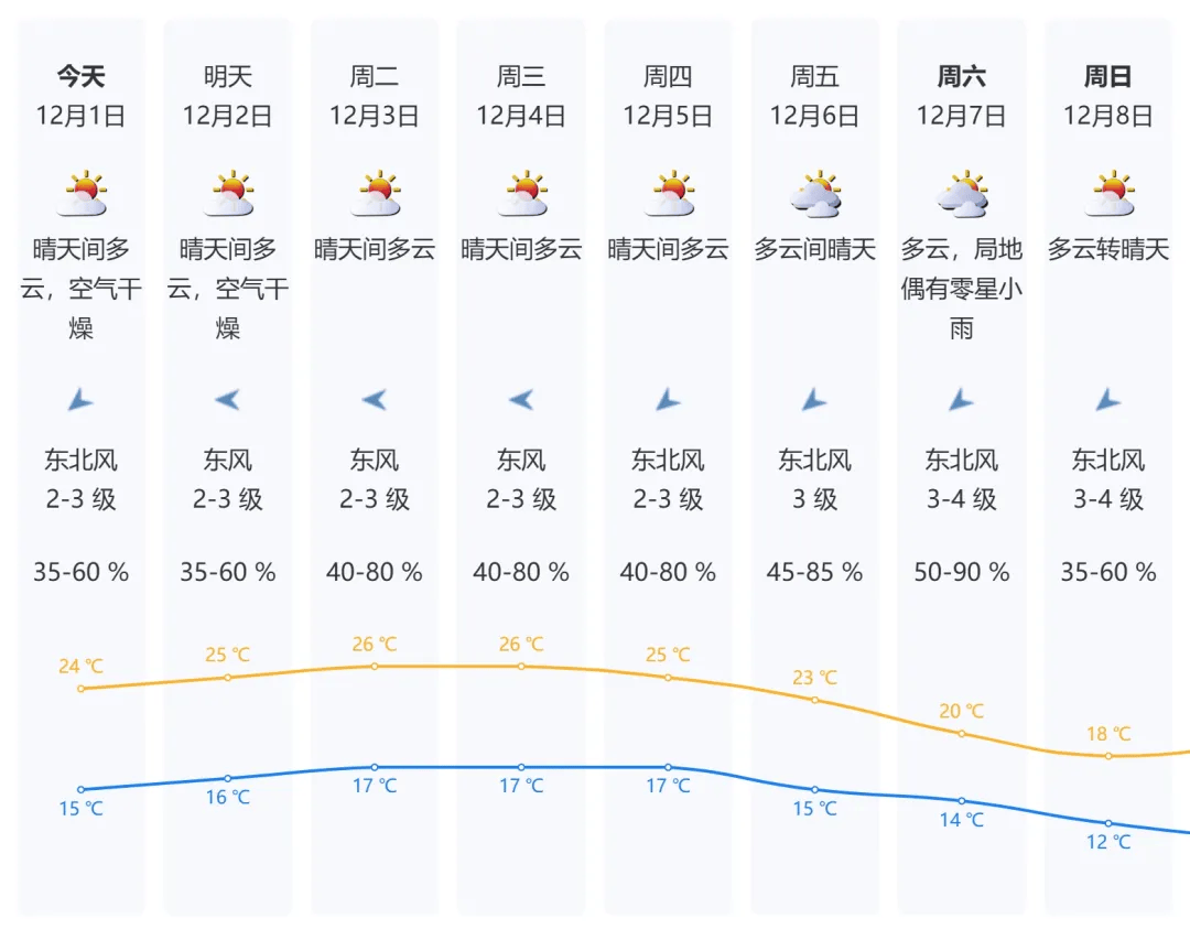 12月预计有5次冷空气影响