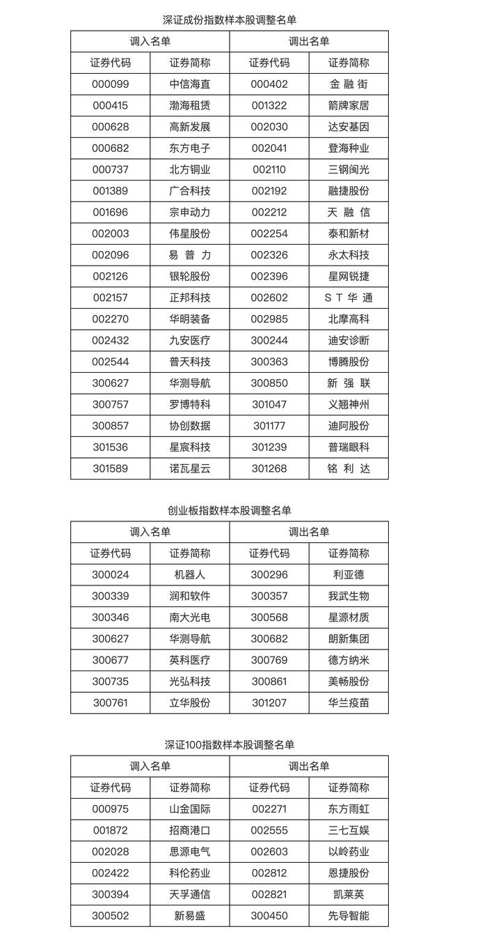 深交所:调整深证成指、创业板指、深证100等指数样本股_名单_规则_编制