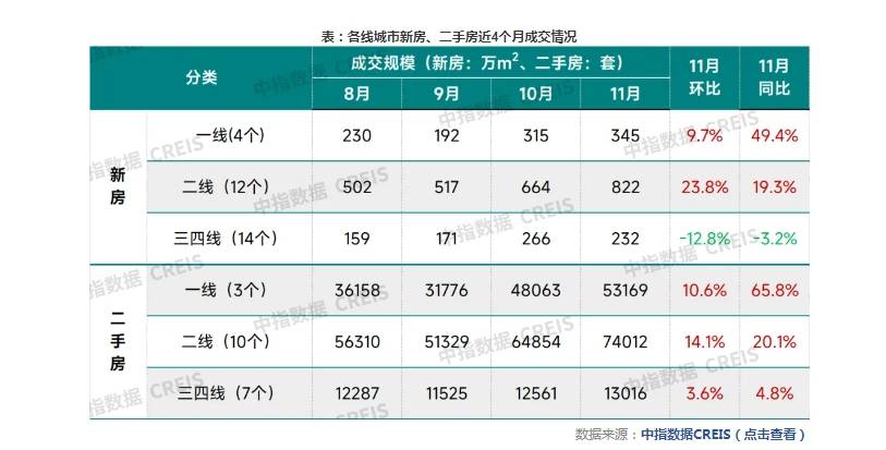 11月一线城市新房成交明显回升，后续会持续保持高位吗？