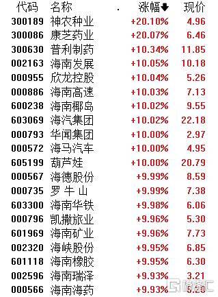 A股午評：三大指數(shù)均漲超1% 超4600股上漲 海南板塊掀漲停潮