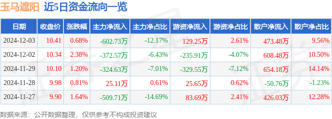 凤凰联盟官网股票行情快报：玉马遮阳（300993）12月3日主力资金净卖出60273万元