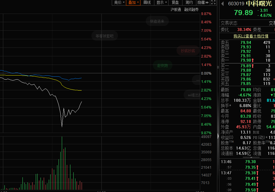 突然跳水，中科曙光一度跌幅超9%，發(fā)生了什么？