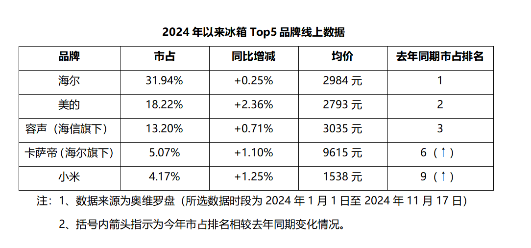 狼来了?继黑电之后,小米开始搅局白电市场 狼来了?继黑电之后,小米开始搅局白电市场