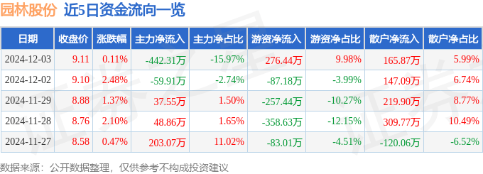 股票行情快报：园林股份（605303必赢下载）12月3日主力资金净卖出44231万元(图1)