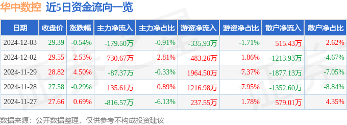 利来国际登录股票行情快报：华中数控（300161）12月3日主力资金净卖出17950万元(图1)