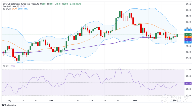 白银价格预测：白银仍被限制在31.00美元以下，不能排除进一步盘整的可能性
