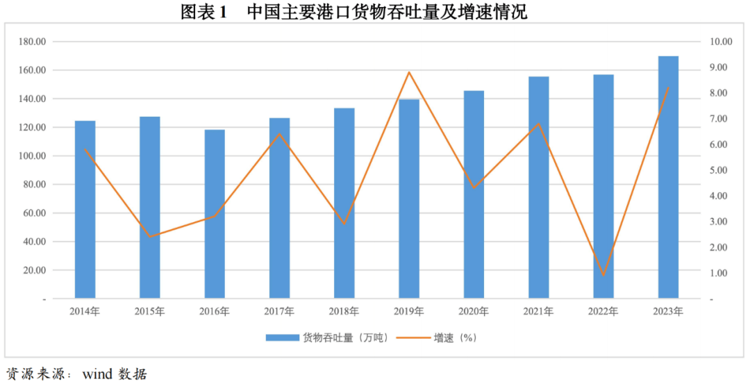 星空体育下载【行业研究】基于3C视角下港口行业的信用简析(图1)