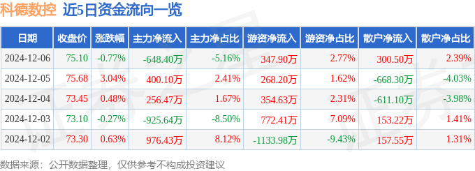 股票恒峰娱乐app行情快报：科德数控（688305）12月6日主力资金净卖出64840万元(图1)