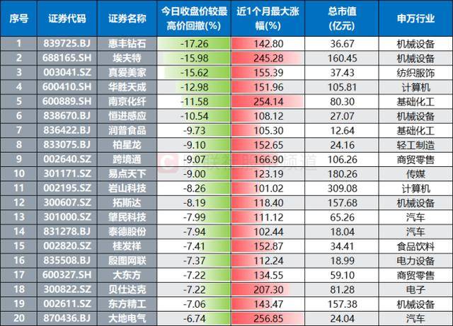 “翻倍宝座”一日游！人气牛回撤17个点，高标再显亏钱效应，这些方向成聚集地