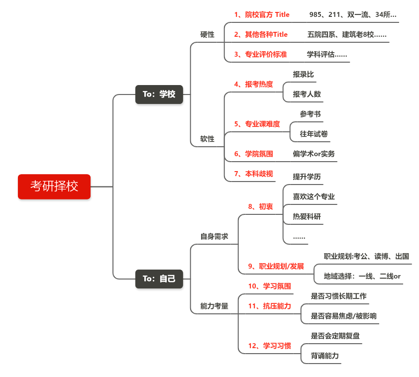 26考研如何做出正确的院校选择?