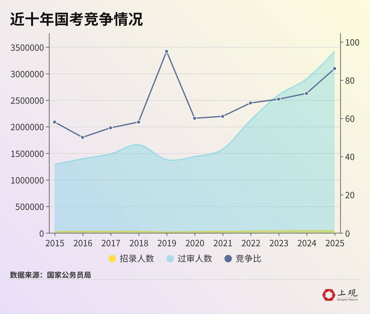 国考弃考率大幅下降背后，这些趋势值得注意