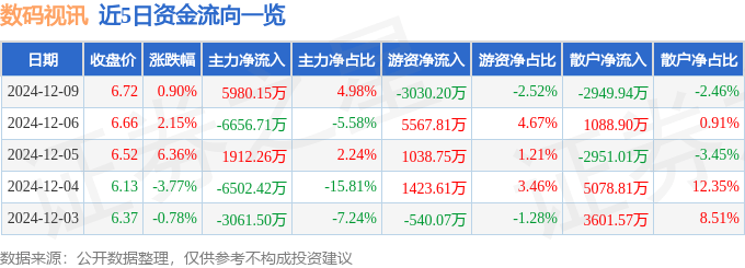 股票行情快报：数码视讯（300079）12月9日主力资金净买入598015万元