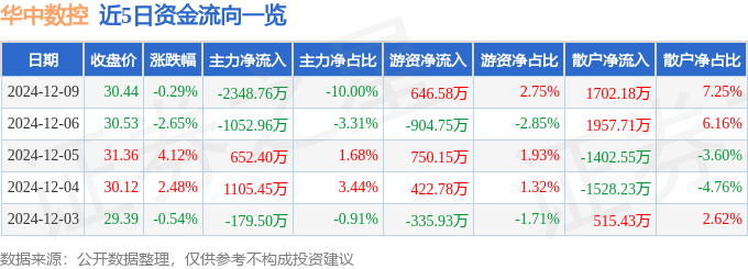 股票行情快报：华中数控（300161）12月9日主力资金净卖恒峰娱乐官网出234876万元(图1)