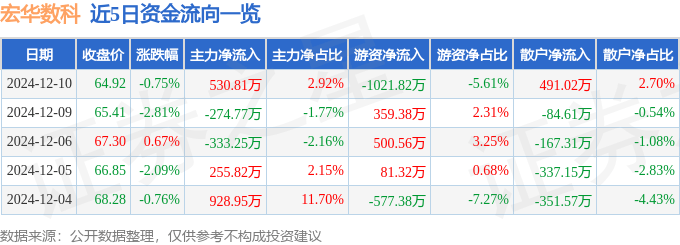 股票行情快报：宏华数科（688789）12月10日主力资金净买入53081万元星空体育网址(图1)