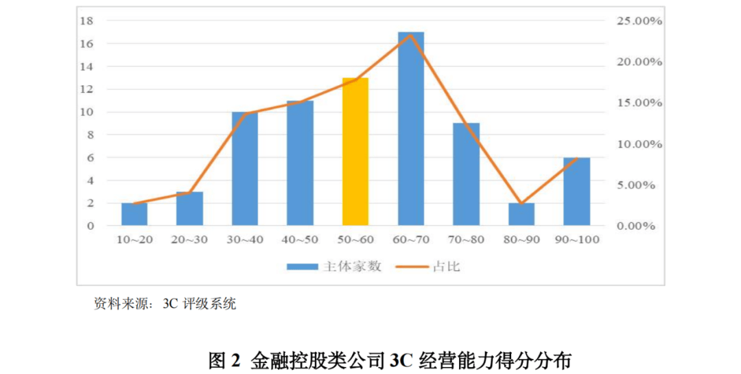 星空体育入口【行业研究】金融控股类公司行业政策环境及3C级別表现(图2)