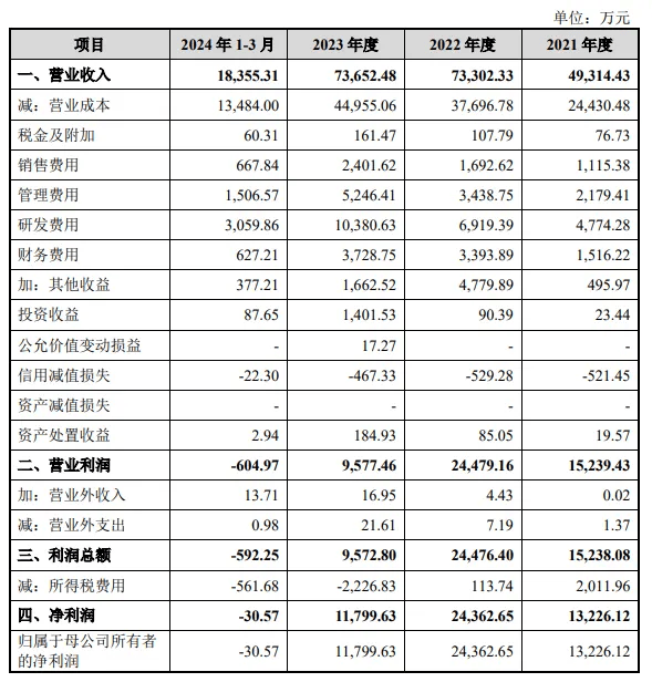 审1过1！市值超68亿元(图2)