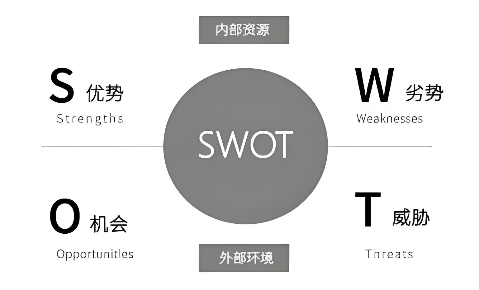 swot分析高清图片