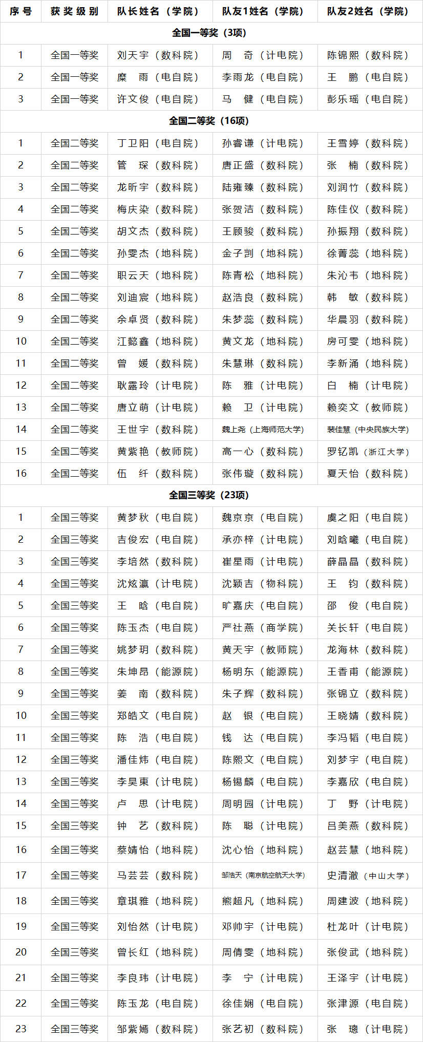 华数杯数学建模竞赛获奖名单
