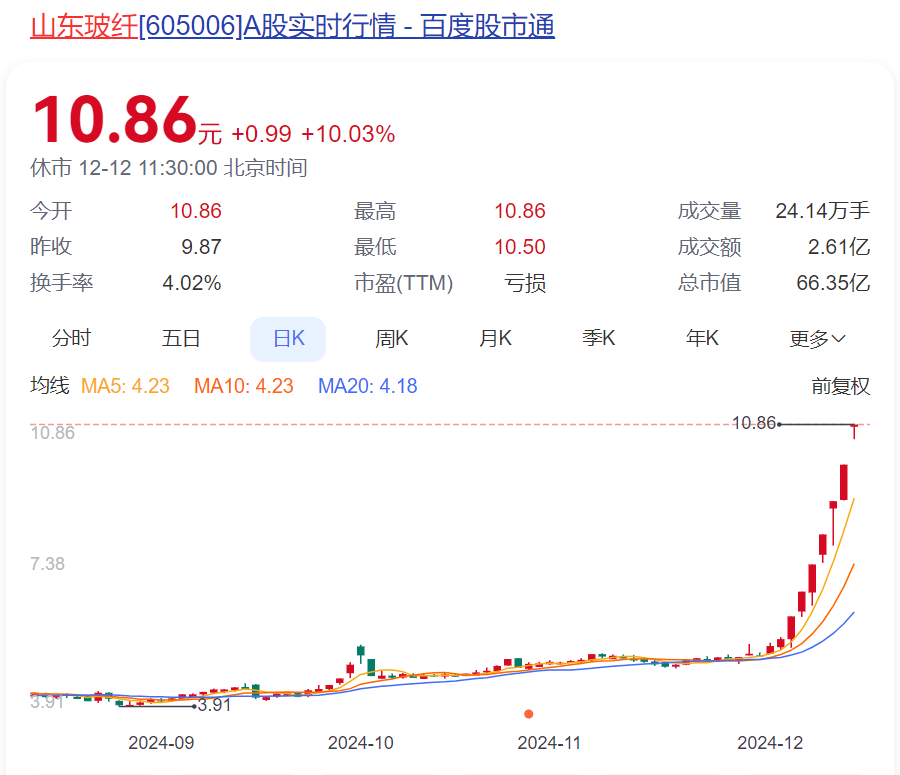 2萬多股民嗨了！開盤就漲停，此前已“6連板”！公司緊急提醒：或存短期內(nèi)大幅下跌風險！上月剛官宣漲價