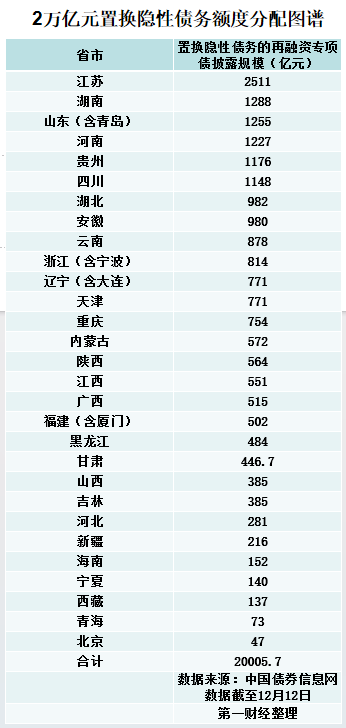 2万亿化债额度29省份分配图谱：江苏最多，北京最少