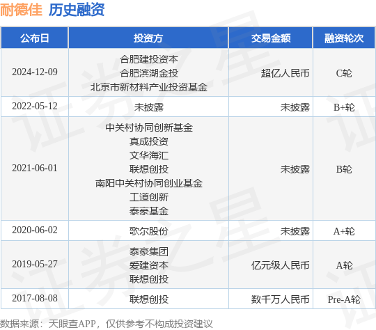 【投融资动态】耐德佳C轮融资，融资额超亿人民币，投资方为合肥建投资本、合肥滨湖金投等