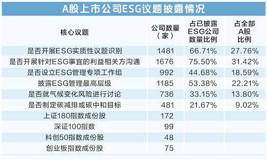 披露率屡创历史新高 上市公司ESG“答卷”提质正当时