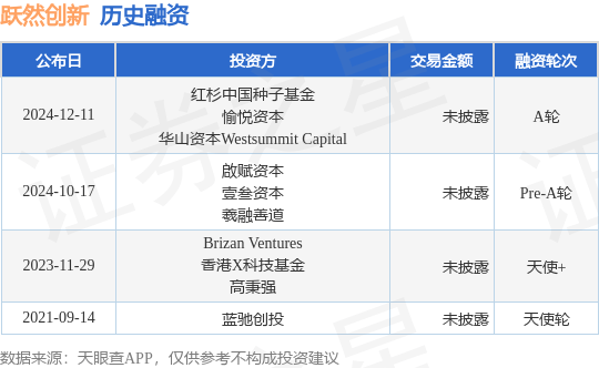 【投融资动态】跃然创新A轮融资，投资方为红杉中国种子基金、愉悦资本等