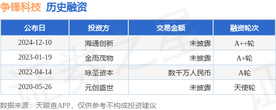 【投融资动态】争锋科技A++轮融资，投资方为海通创新