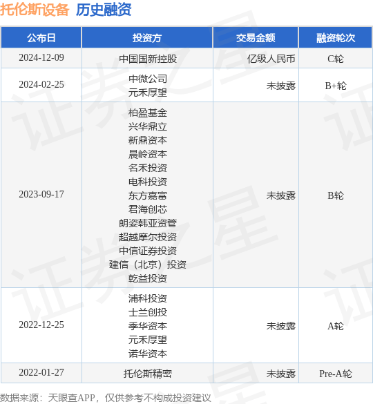 【投融资动态】托伦斯设备C轮融资，融资额亿级人民币，投资方为中国国新控股