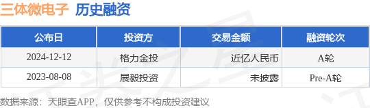 【投融资动态】三体微电子A轮融资，融资额近亿人民币，投资方为格力金投