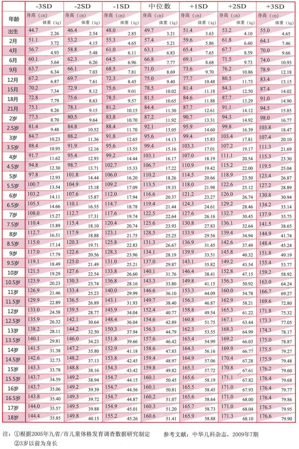 家长可以对照由首都儿科研究所生长发育研究室制定的0