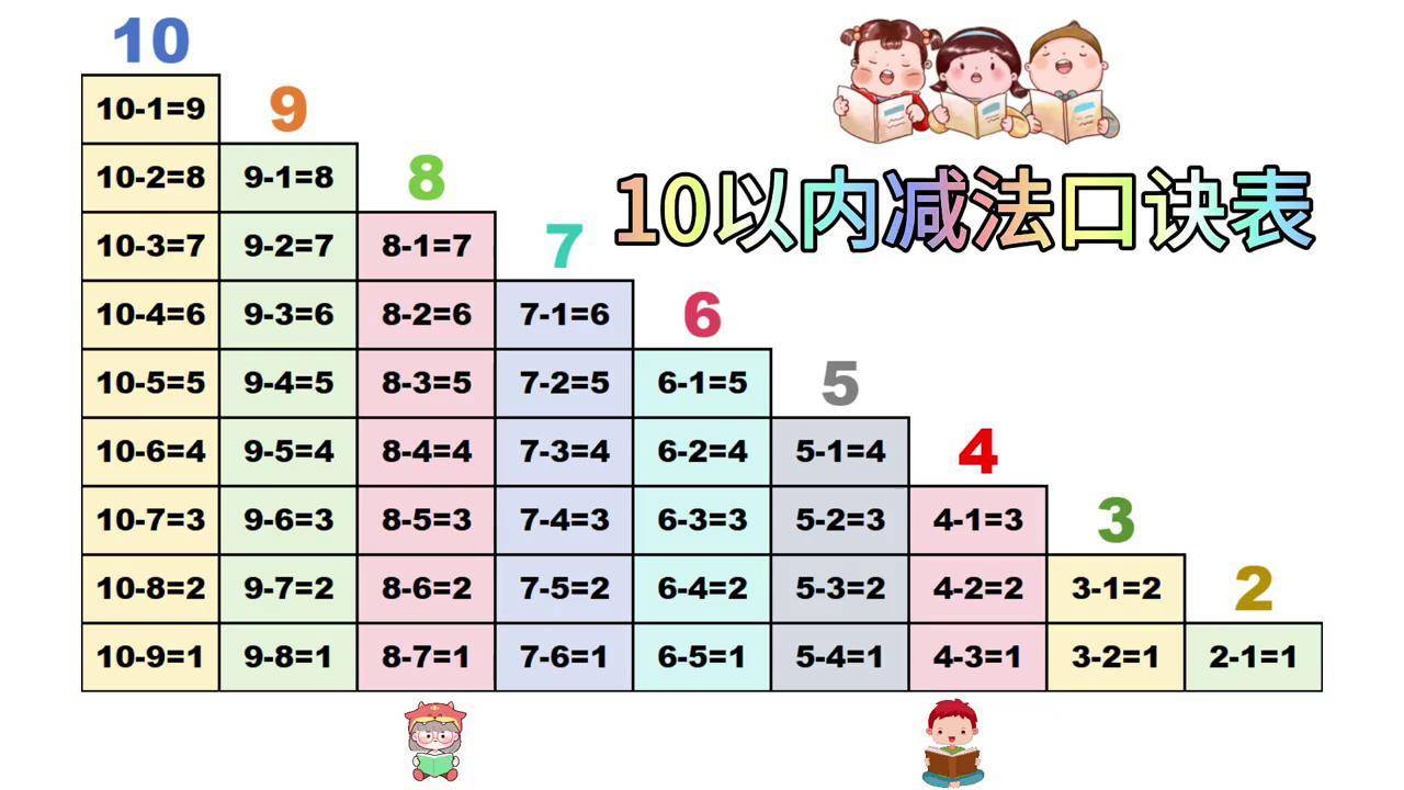 10以内减法口诀表来喽️家长老师️收藏️ 每天打卡一次,熟能生