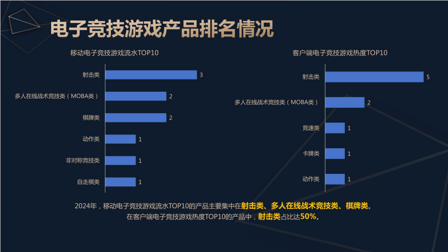 天博体育2024中国电竞产业报告：收入2756亿成都办赛全国第二(图6)