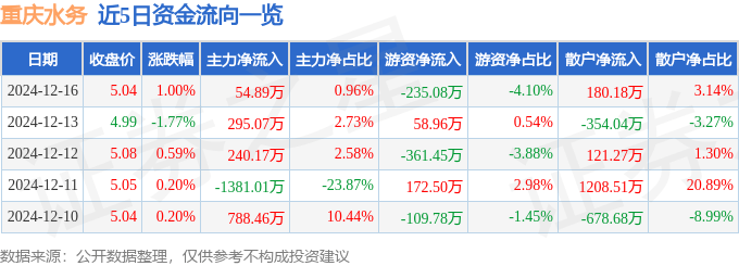 凤凰联盟入口股票行情快报：重庆水务（601158）12月16日主力资金净买入5489万元(图1)