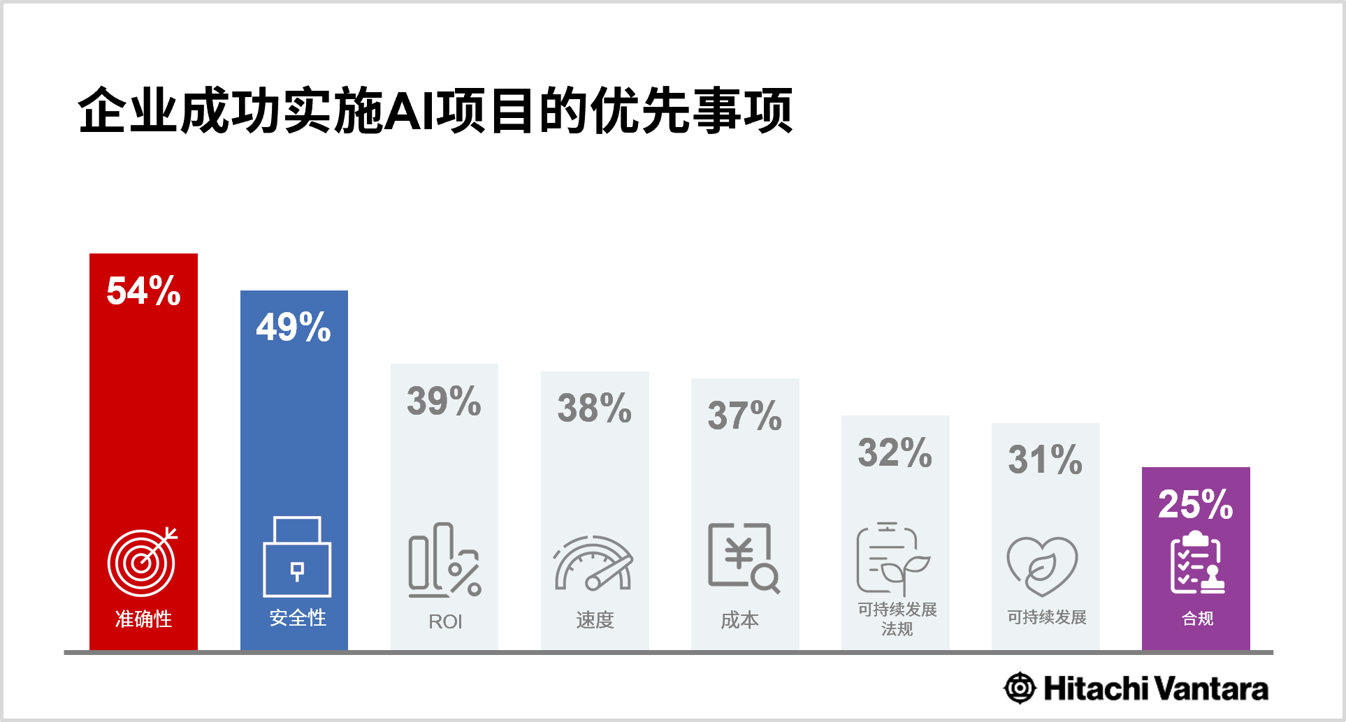 Hitachi Vantara研究显示，传统系统的整合成为中国企业采用AI的关键挑战