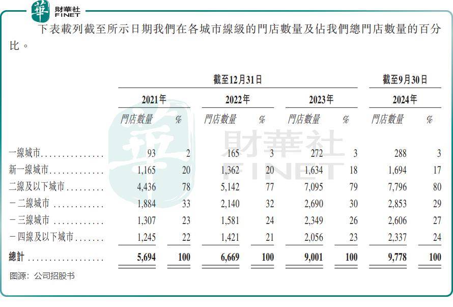 下沉市场失去活力？古茗业绩突然急刹车