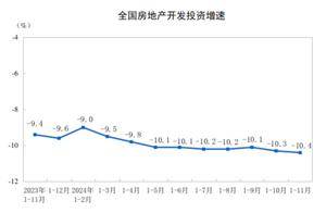2024年1—11月份全国房地产市场基本情况_开发_面积_同比