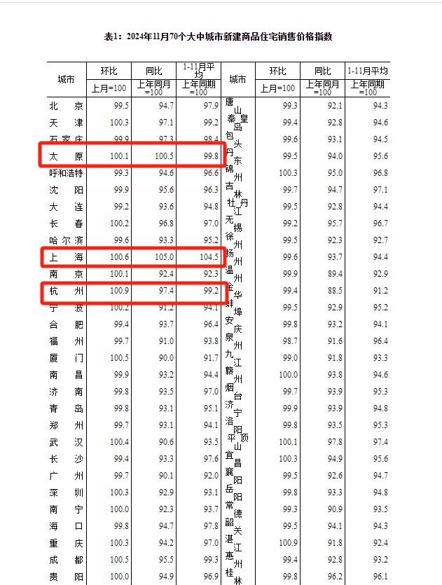 11月新房价格上涨城市攀升至17个，专家：房地产市场开始触底，反弹仍有困难