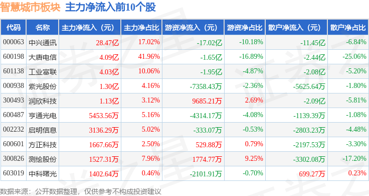 96%,米奥会展领跌,主力资金净流出42.13亿元