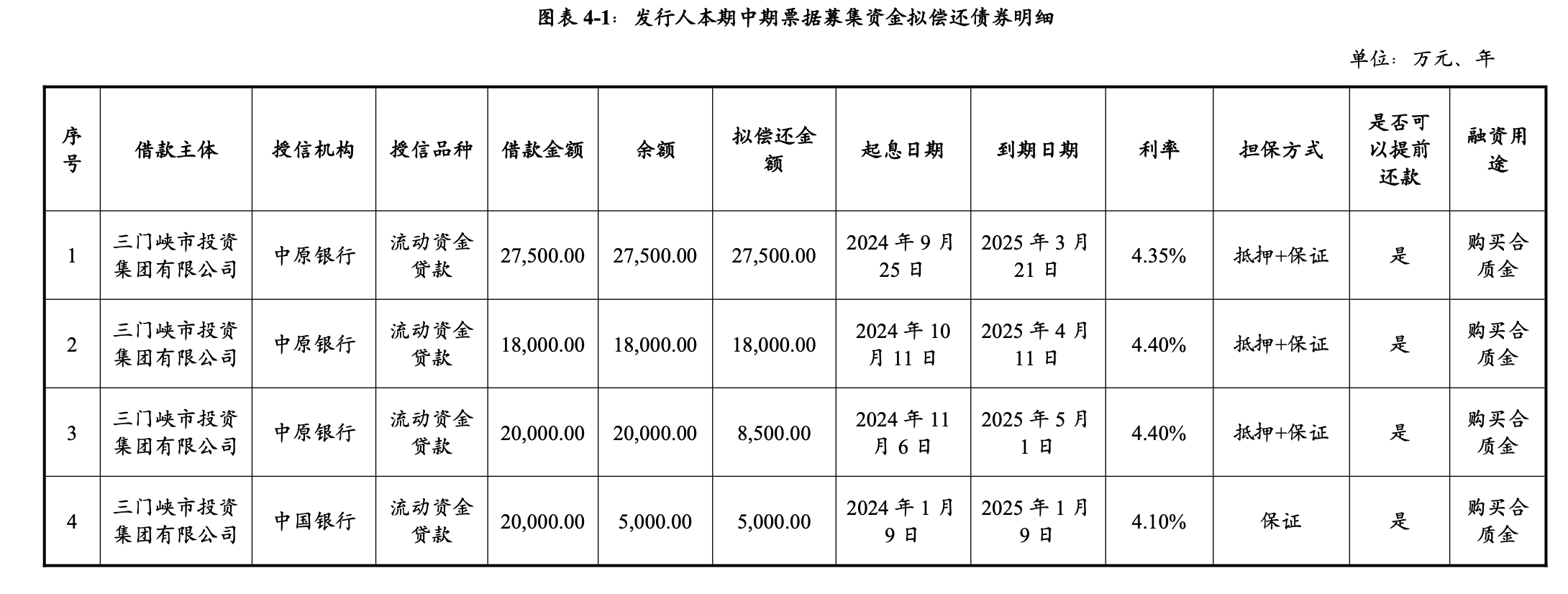 三门峡投资集团拟发行不超7.8亿元中票