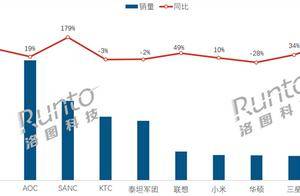 中国电竞显示器线上销量TOP10出炉：联想升至第六 小米第七