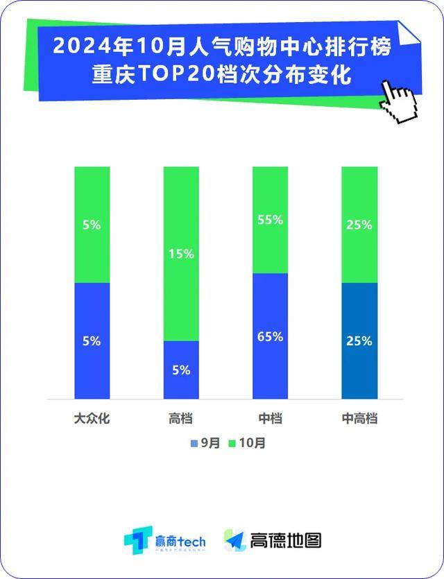 重庆人气最旺top3商场易主,排名大幅变动!