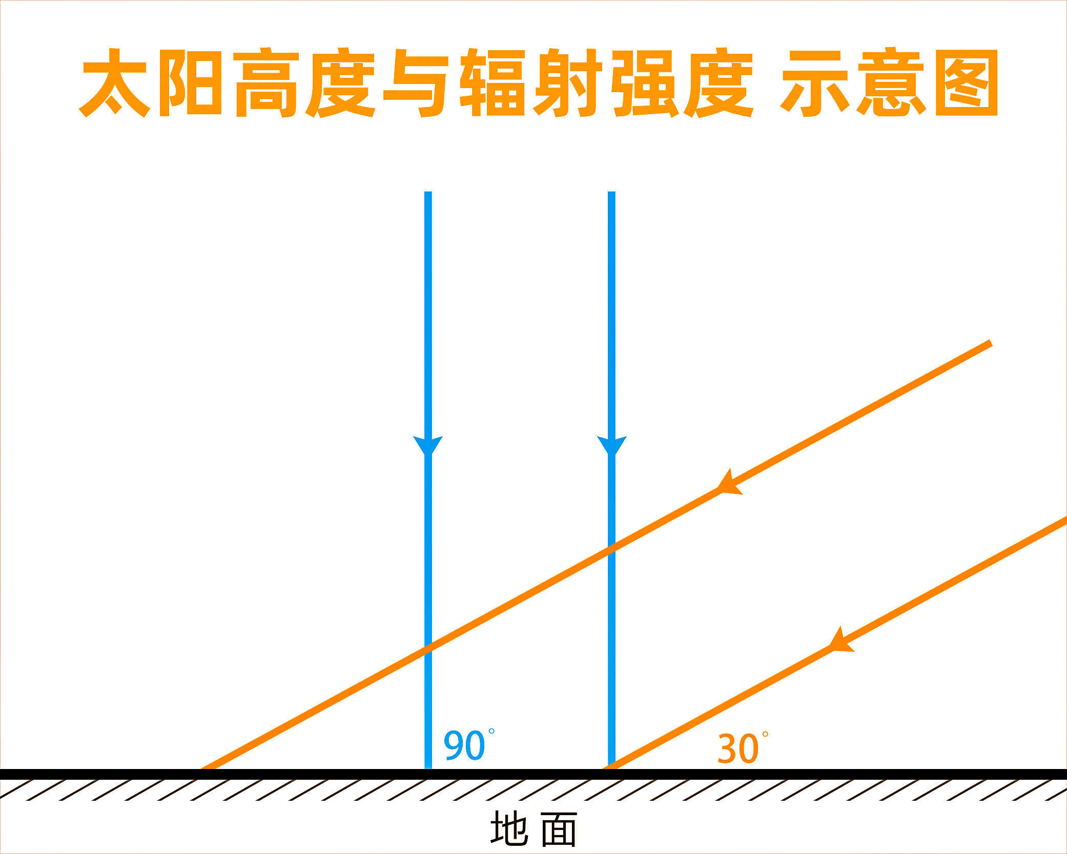 太阳从早到晚的变化图图片