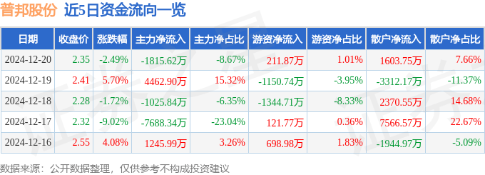 普邦股份（002663）12月20日主力资金净卖出18开云电竞1562万元(图1)